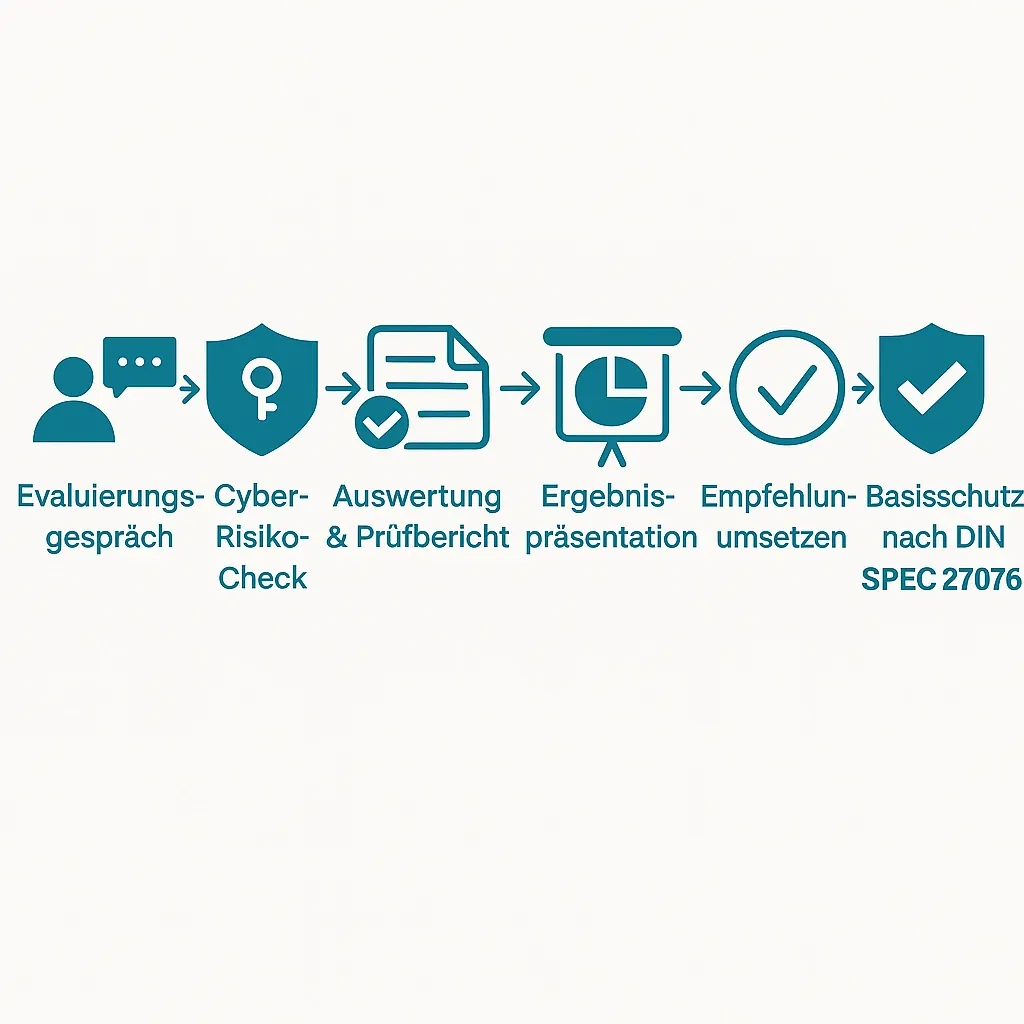 Der Ablauf des CyberRisiko-Checks